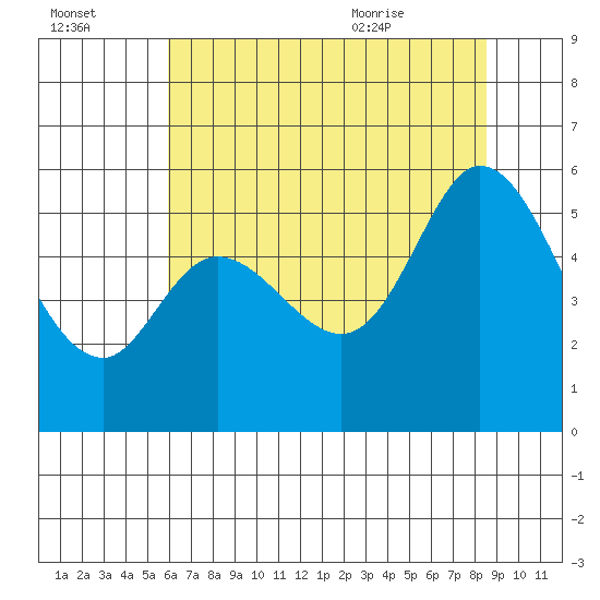 Selby tide chart for Sunday, July 14, 2024
