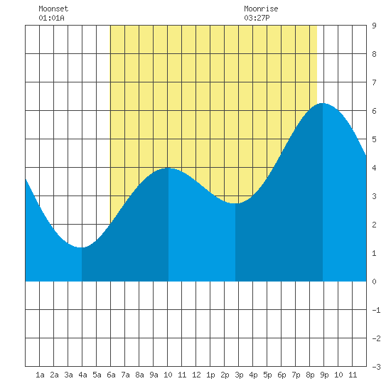 Selby tide chart for Monday, July 15, 2024