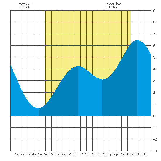 Selby tide chart for Tuesday, July 16, 2024