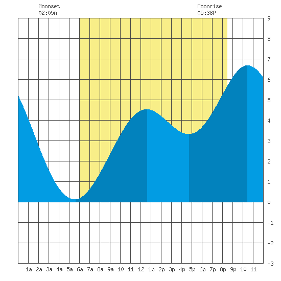 Selby tide chart for Wednesday, July 17, 2024