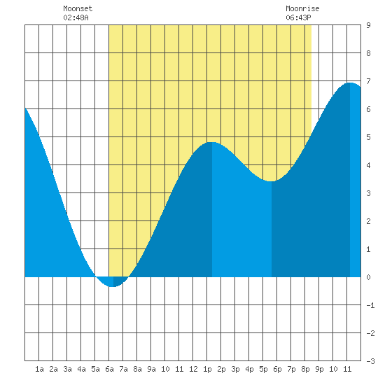 Selby tide chart for Thursday, July 18, 2024