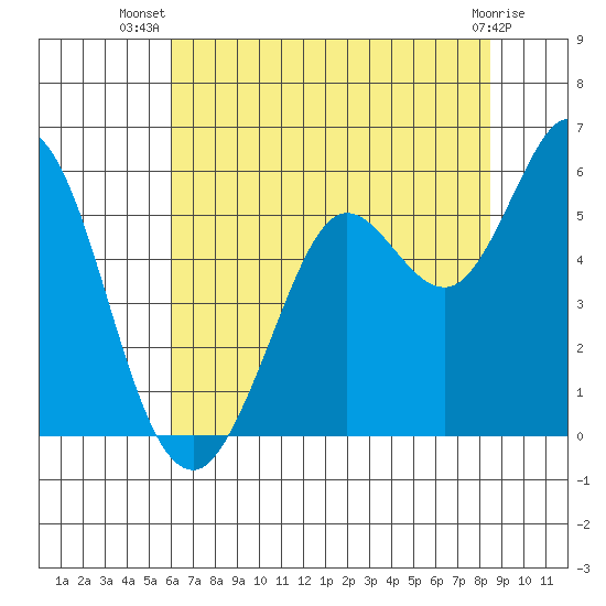 Selby tide chart for Friday, July 19, 2024