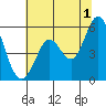 Selby tide chart for Monday, July 1, 2024
