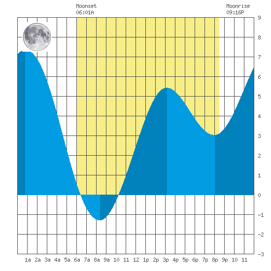Selby tide chart for Sunday, July 21, 2024