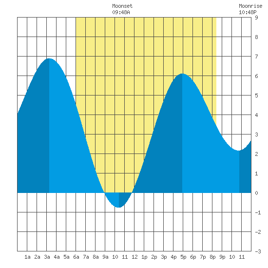 Selby tide chart for Wednesday, July 24, 2024