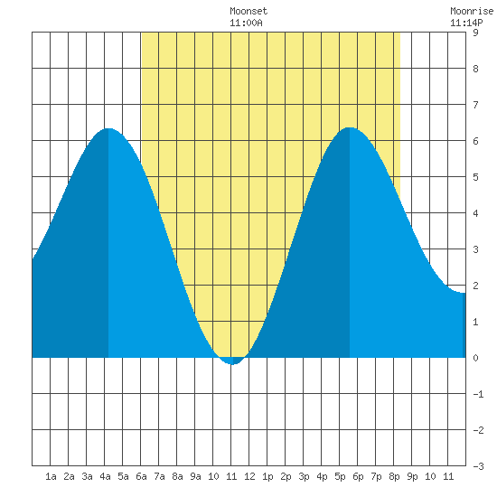 Selby tide chart for Thursday, July 25, 2024