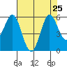 Selby tide chart for Thursday, July 25, 2024