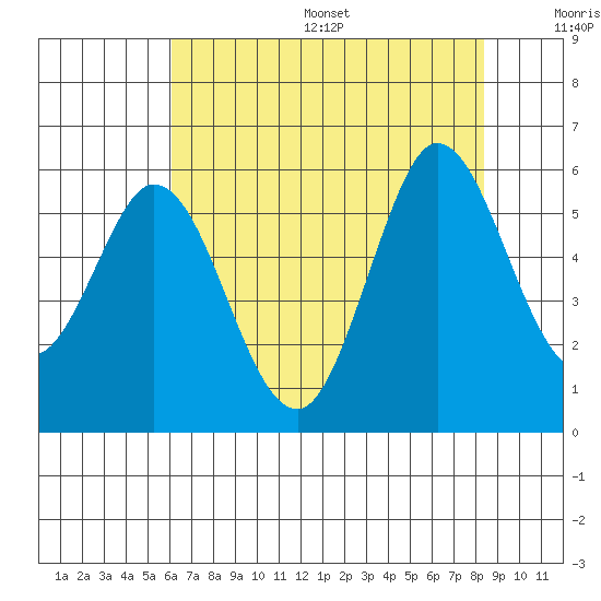 Selby tide chart for Friday, July 26, 2024