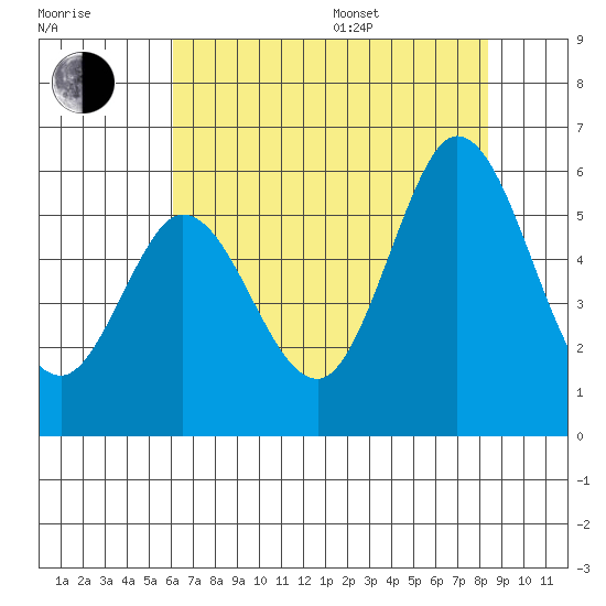 Selby tide chart for Saturday, July 27, 2024