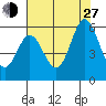 Selby tide chart for Saturday, July 27, 2024