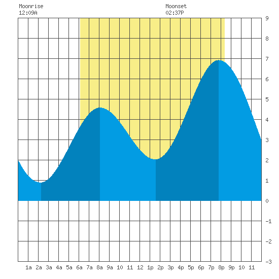 Selby tide chart for Sunday, July 28, 2024