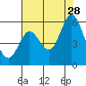 Selby tide chart for Sunday, July 28, 2024