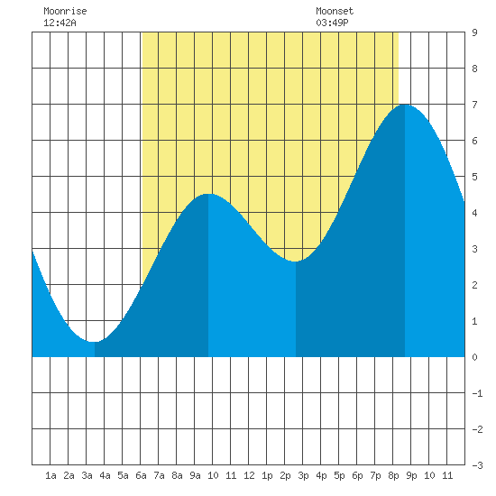 Selby tide chart for Monday, July 29, 2024