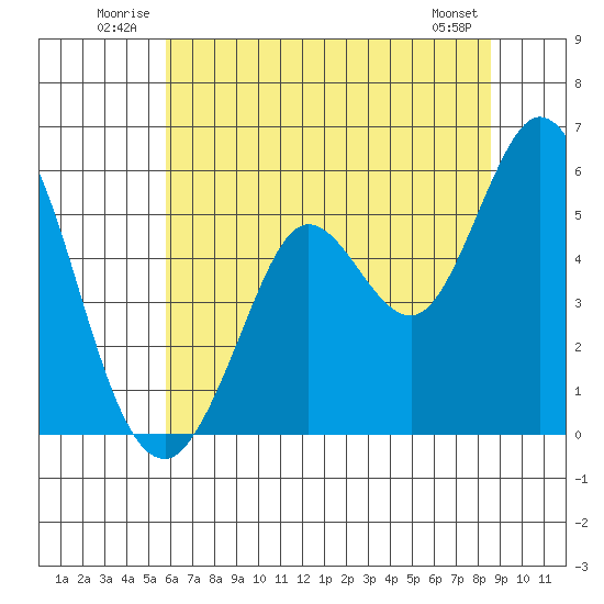 Selby tide chart for Tuesday, July 2, 2024