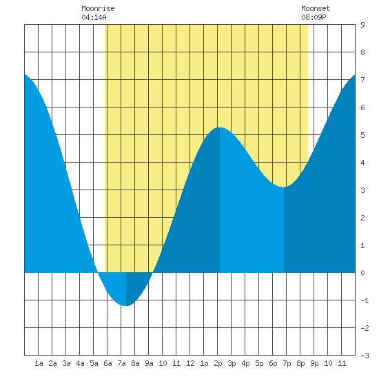 Selby tide chart for Thursday, July 4, 2024