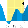 Selby tide chart for Thursday, July 4, 2024