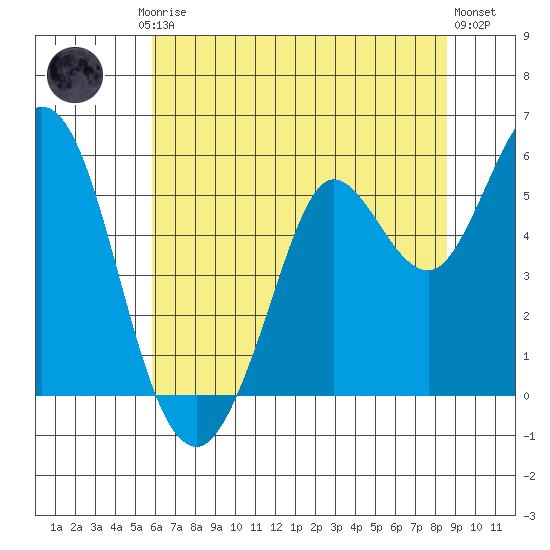 Selby tide chart for Friday, July 5, 2024