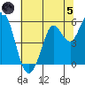 Selby tide chart for Friday, July 5, 2024