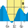 Selby tide chart for Monday, July 8, 2024