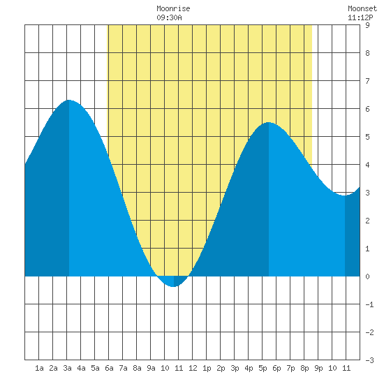Selby tide chart for Tuesday, July 9, 2024