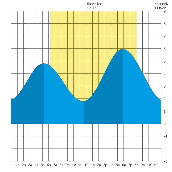 Selby tide chart for Saturday, August 10, 2024