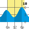 Selby tide chart for Saturday, August 10, 2024