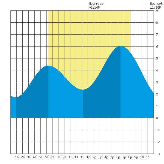 Selby tide chart for Sunday, August 11, 2024