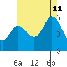 Selby tide chart for Sunday, August 11, 2024
