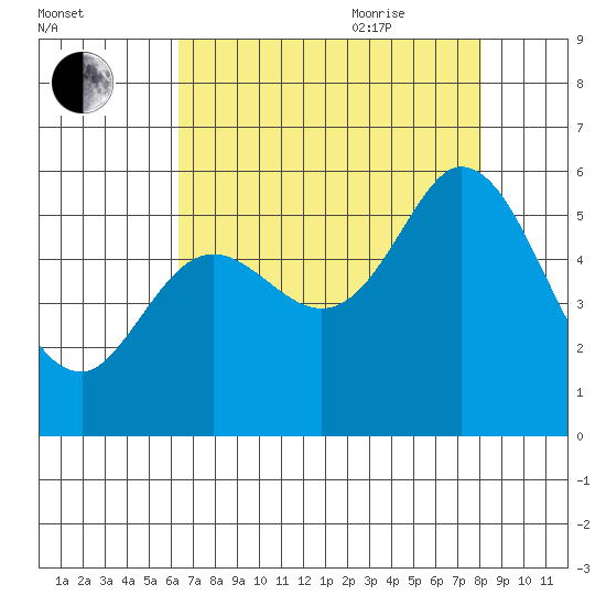 Selby tide chart for Monday, August 12, 2024