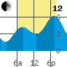 Selby tide chart for Monday, August 12, 2024