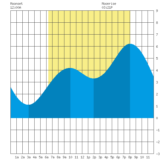 Selby tide chart for Tuesday, August 13, 2024