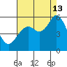 Selby tide chart for Tuesday, August 13, 2024