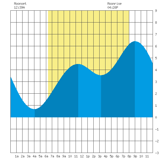 Selby tide chart for Wednesday, August 14, 2024