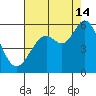 Selby tide chart for Wednesday, August 14, 2024