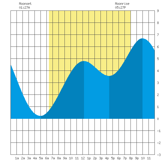 Selby tide chart for Thursday, August 15, 2024