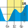 Selby tide chart for Friday, August 16, 2024