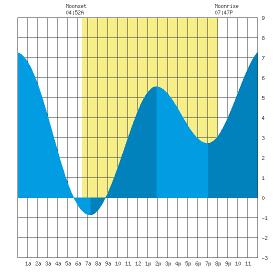 Selby tide chart for Sunday, August 18, 2024