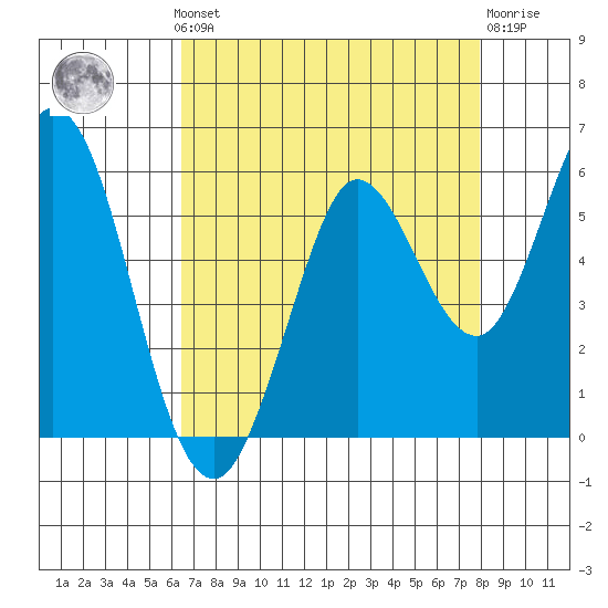 Selby tide chart for Monday, August 19, 2024