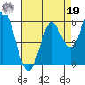 Selby tide chart for Monday, August 19, 2024