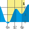 Selby tide chart for Thursday, August 1, 2024