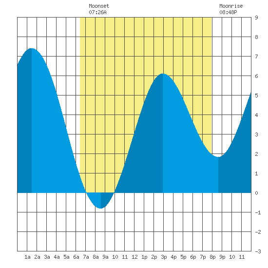 Selby tide chart for Tuesday, August 20, 2024