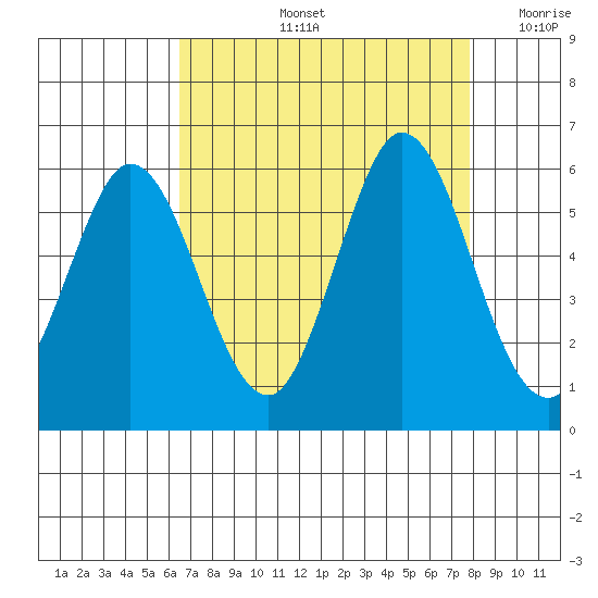 Selby tide chart for Friday, August 23, 2024