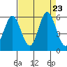 Selby tide chart for Friday, August 23, 2024