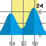 Selby tide chart for Saturday, August 24, 2024