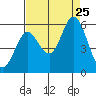 Selby tide chart for Sunday, August 25, 2024