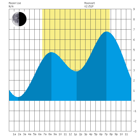 Selby tide chart for Monday, August 26, 2024