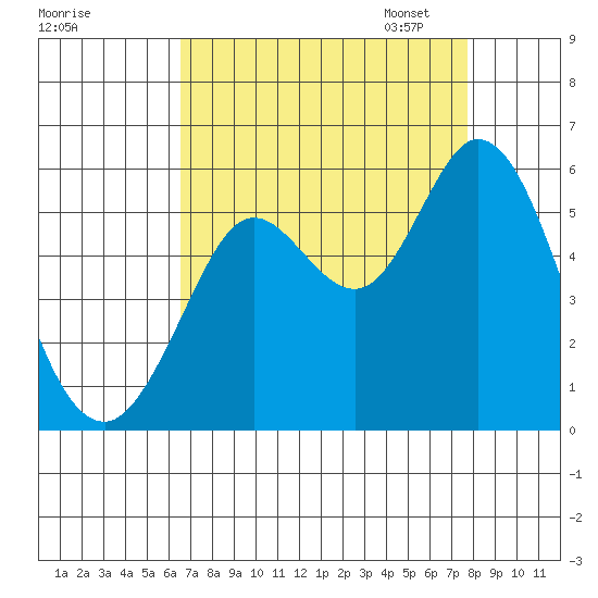 Selby tide chart for Tuesday, August 27, 2024