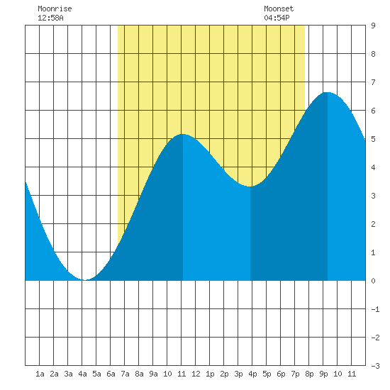 Selby tide chart for Wednesday, August 28, 2024