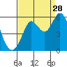 Selby tide chart for Wednesday, August 28, 2024