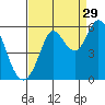 Selby tide chart for Thursday, August 29, 2024